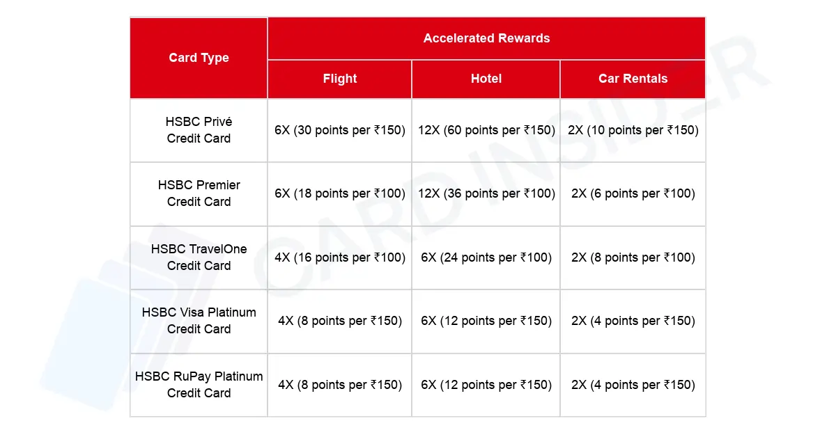 HSBC Launches All-New Rewards Marketplace – Earn Up to 12X Points on Travel Bookings HSBC Credit Cards Accelerated Rewards