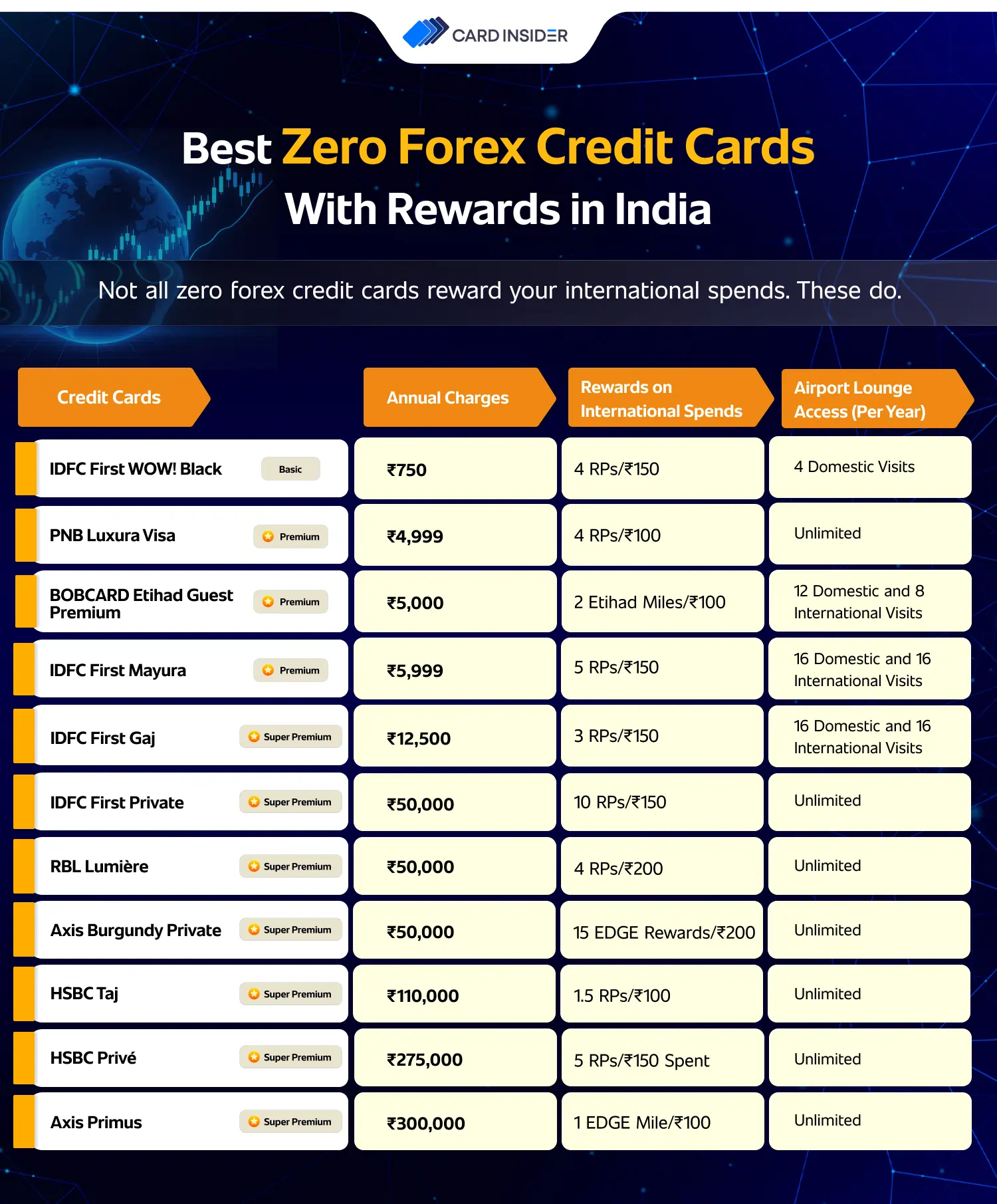 Best Zero Forex Credit Cards With Rewards in India Zero Forex Credit Cards With Rewards
